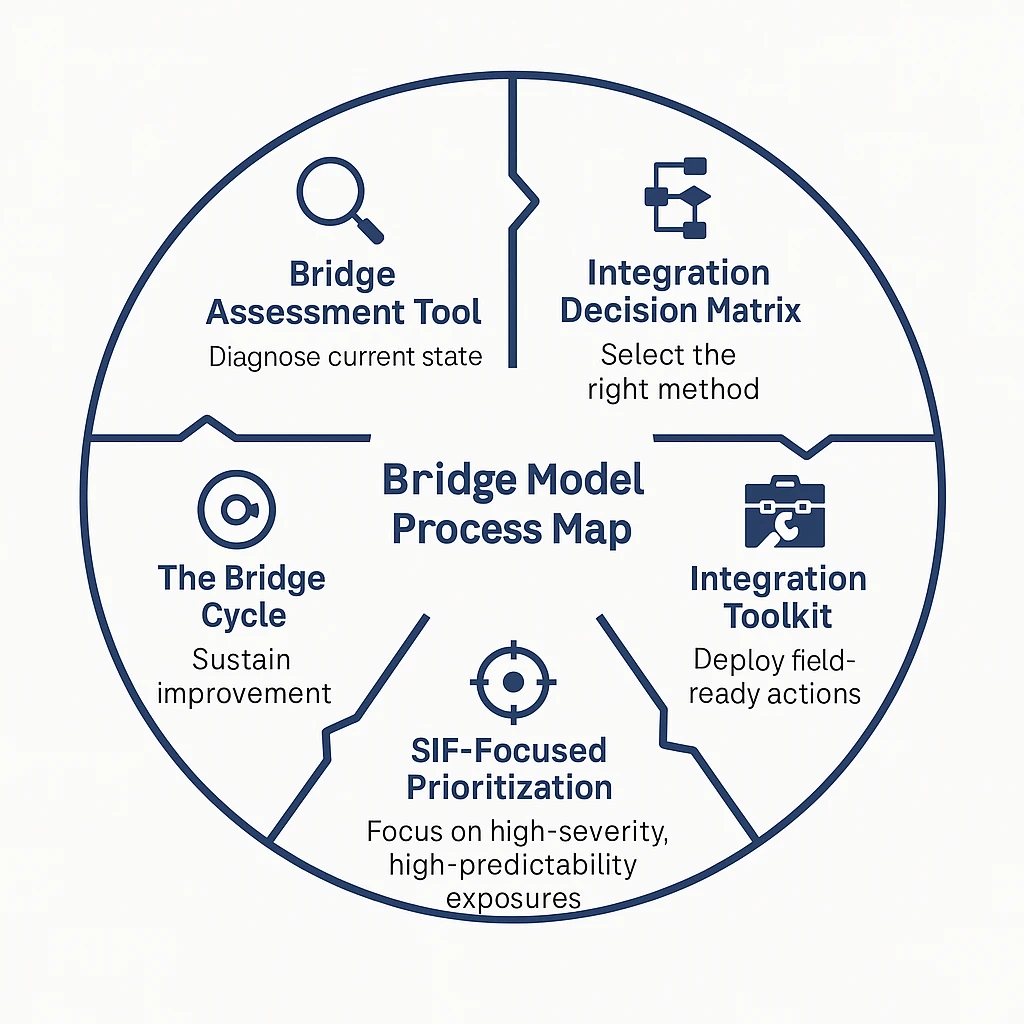 The Bridge Model: Integrating BBS, HOP, and ANSI Z10 for Safer, Smarter Workplaces